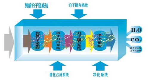 微波光氧催化